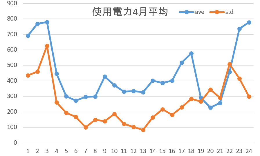 使用電力平均