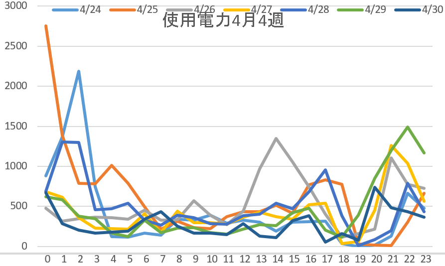 使用電力4週