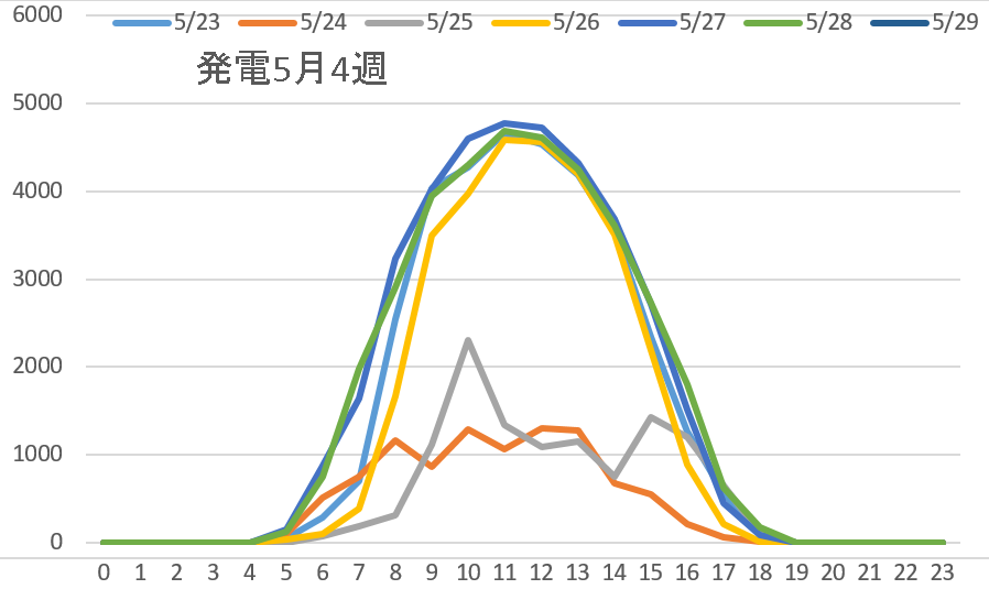 発電4週