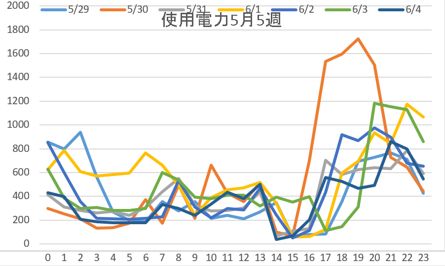 使用電力5週