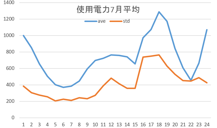使用電力平均