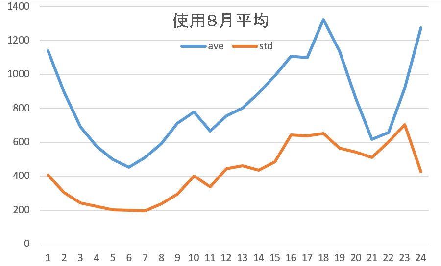 使用電力平均