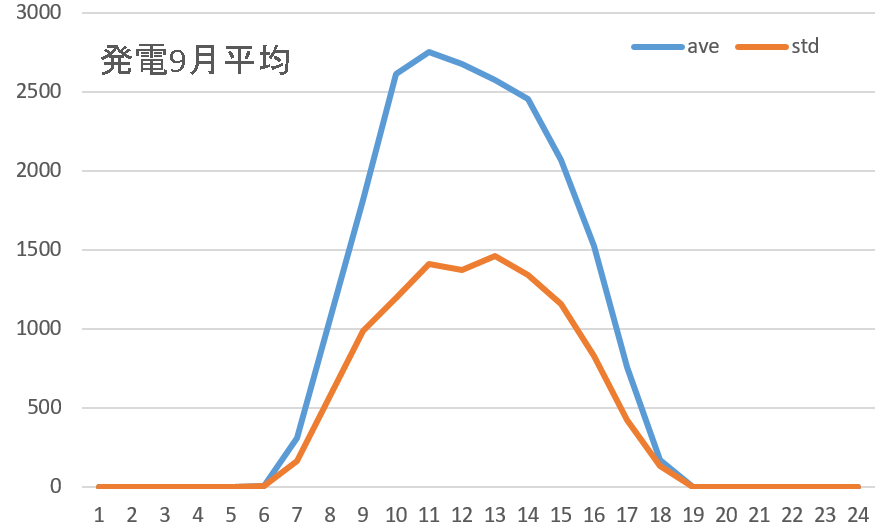 発電平均