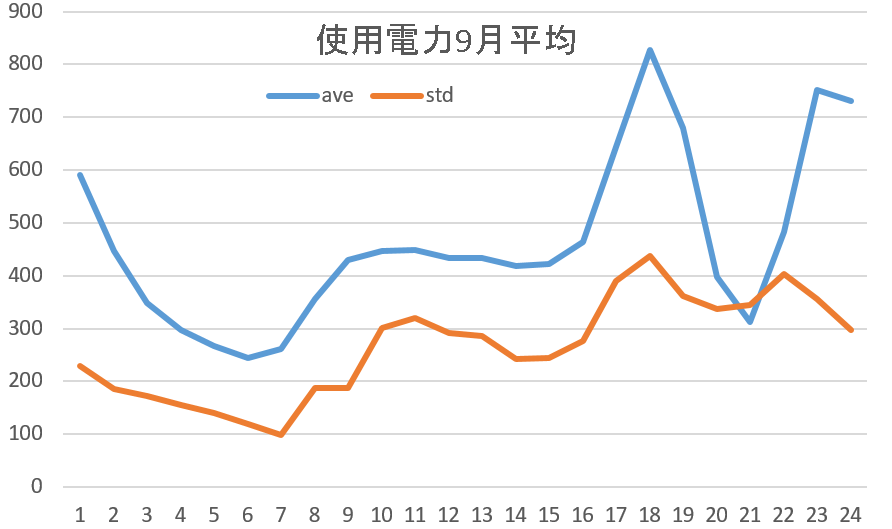使用電力平均