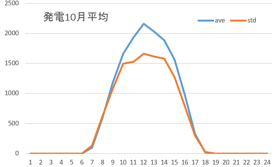 発電平均