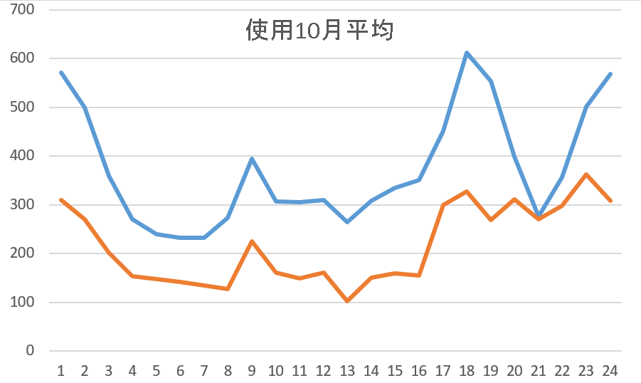 使用電力平均