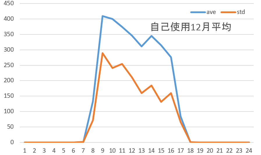 自己使用平均