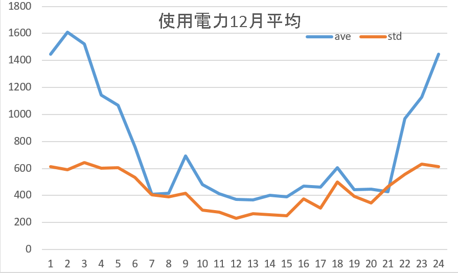 使用電力平均