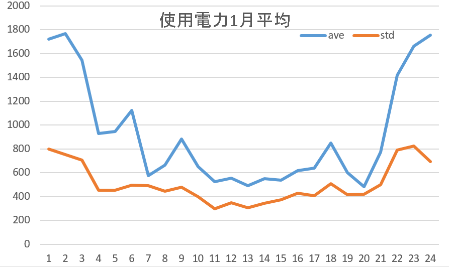 使用電力平均
