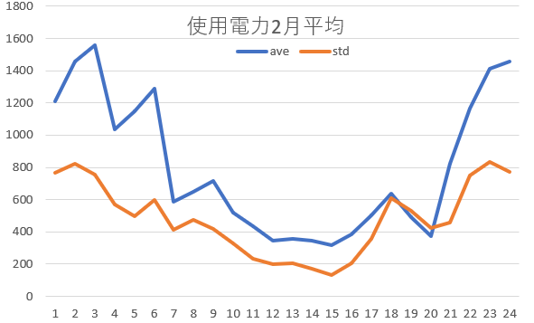 使用電力平均
