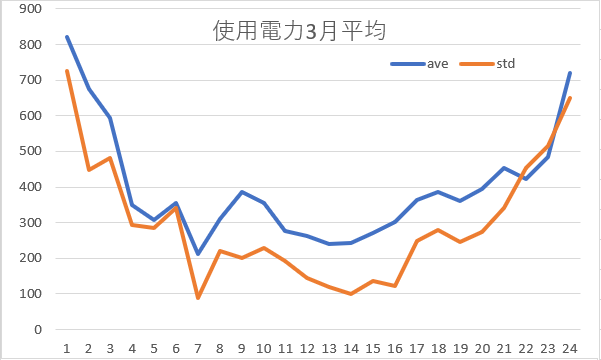 使用電力平均