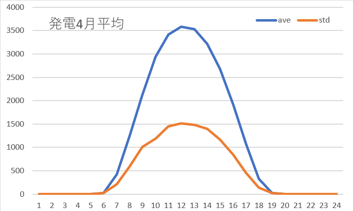 発電平均