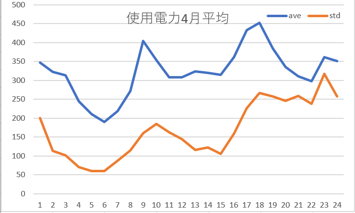 使用電力平均