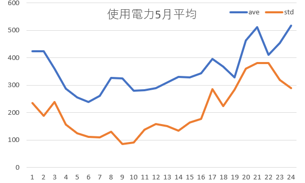 使用電力平均