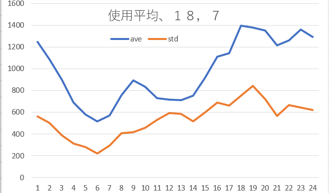 使用電力平均