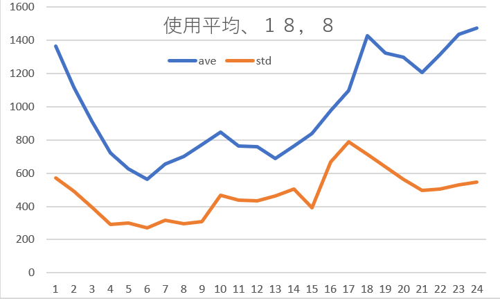 使用電力平均