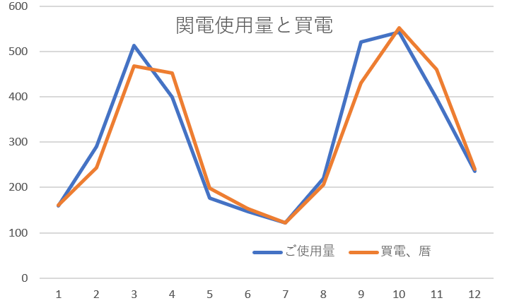関電、使用料比較