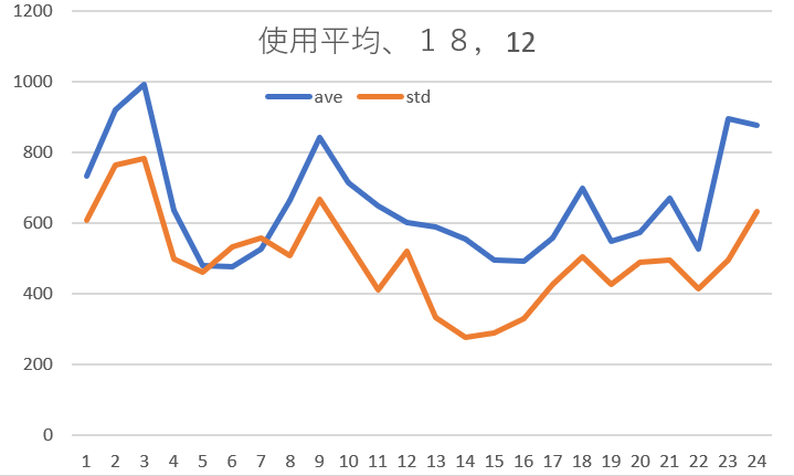 使用電力平均