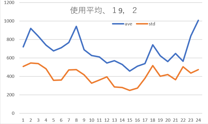 使用電力平均