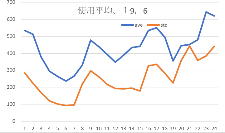 使用電力平均