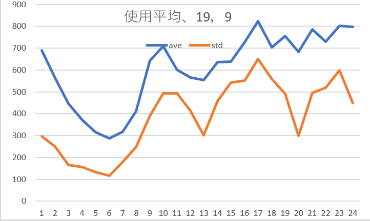 使用電力平均