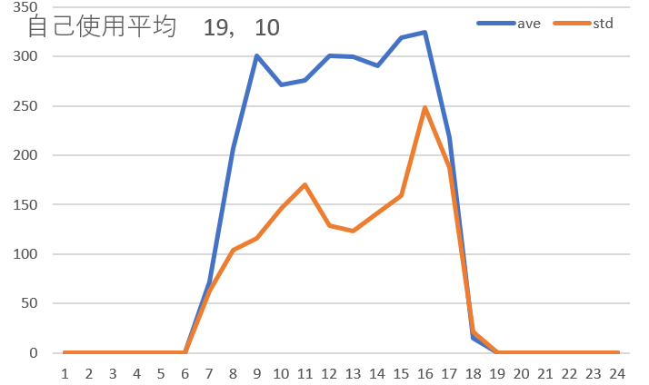 自己使用平均