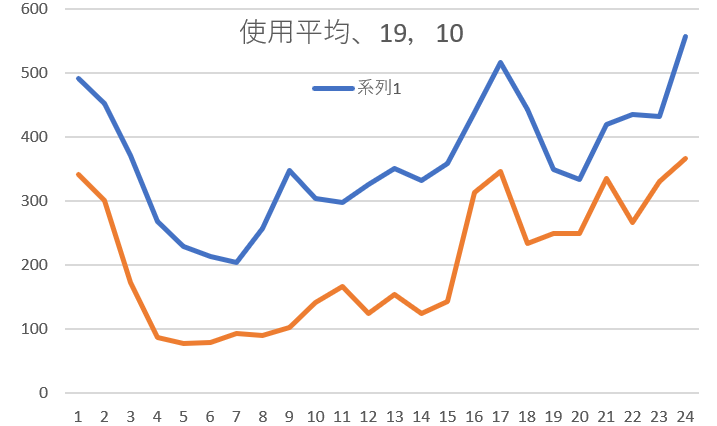 使用電力平均