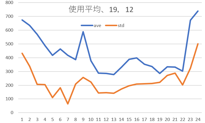 使用電力平均