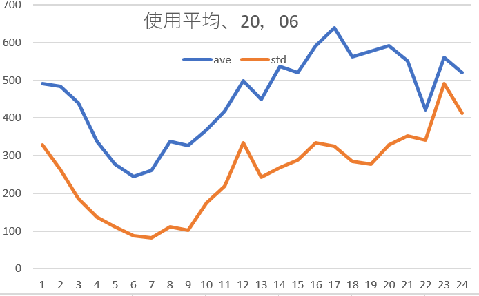 使用電力平均