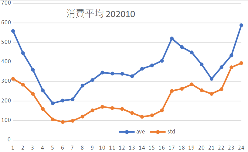使用電力平均