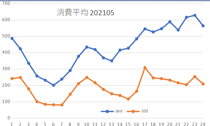使用電力平均