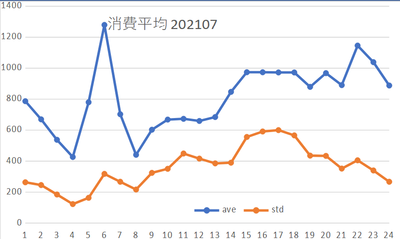 使用電力平均