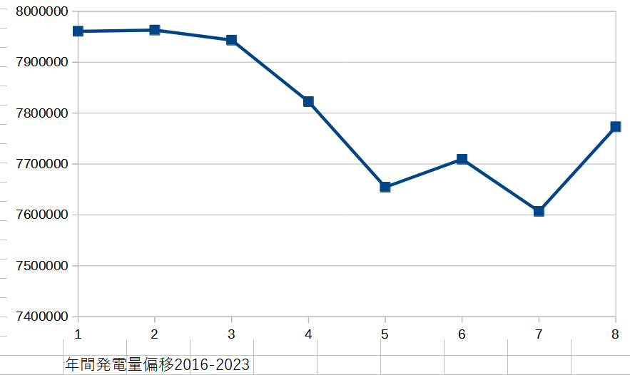 年間発電量推移20152023