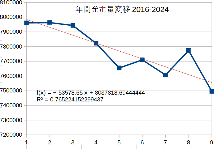 9年間の発電量変化
