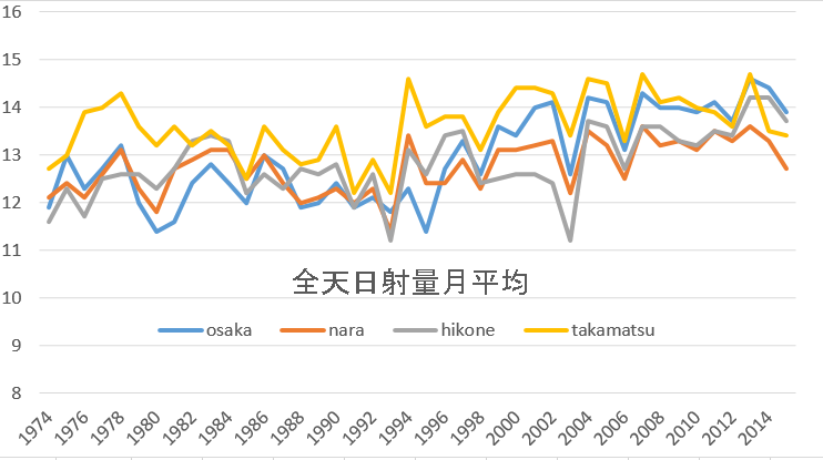 4か所の42年日射量