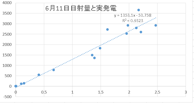 6月11日、日射量、分散
