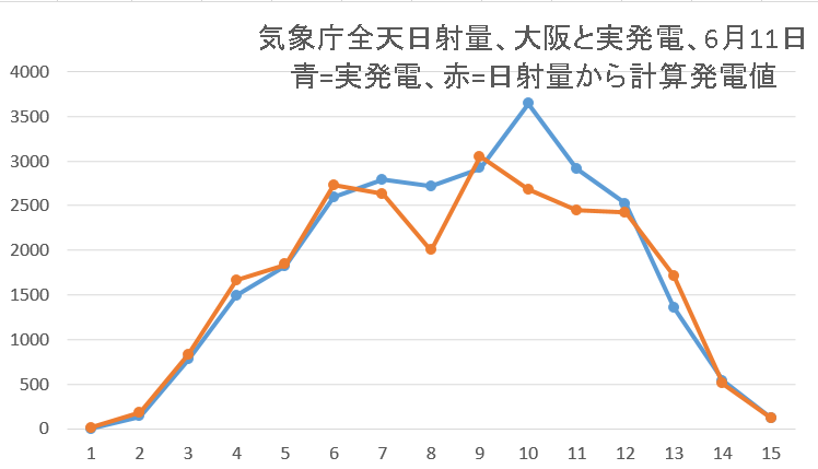 6月11日、日射量と発電量