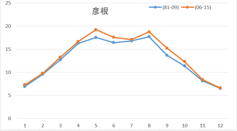 彦根10年日射量