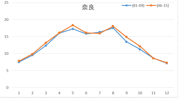 奈良10年日射量