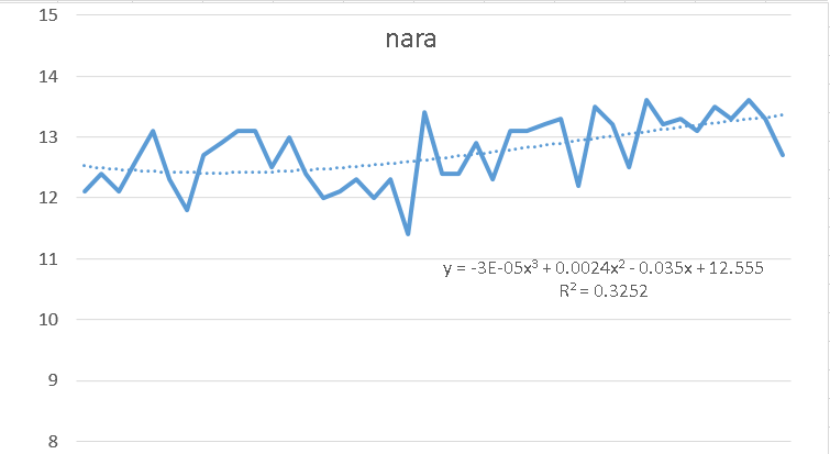 奈良42年日射量