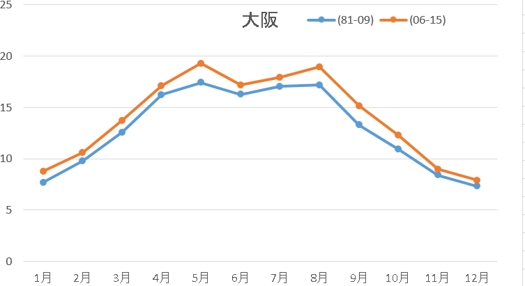 大阪10年日射量