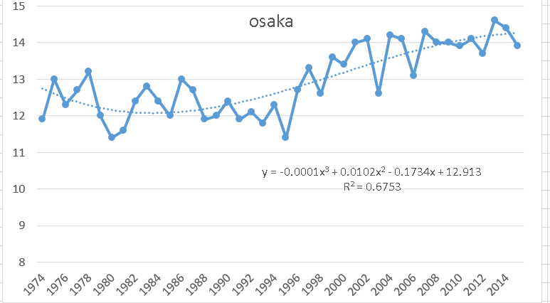 大阪42年日射量