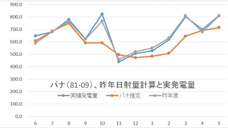 パナ、昨年日射量計算と実発電量