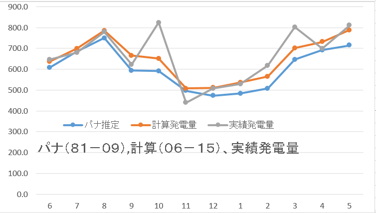 パナ、計算、実績発電量