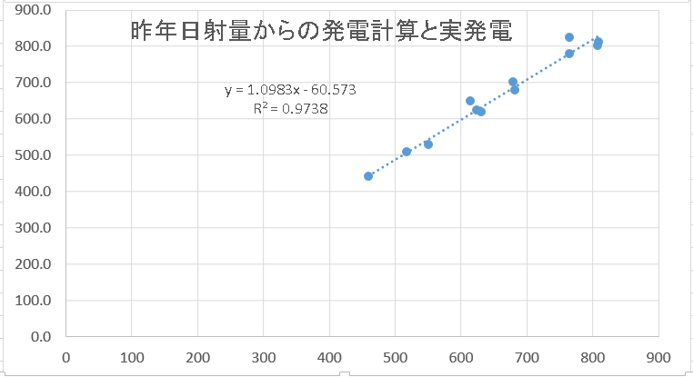 昨年日射量分散