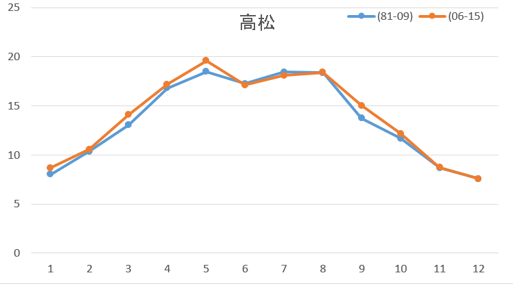 高松10年日射量
