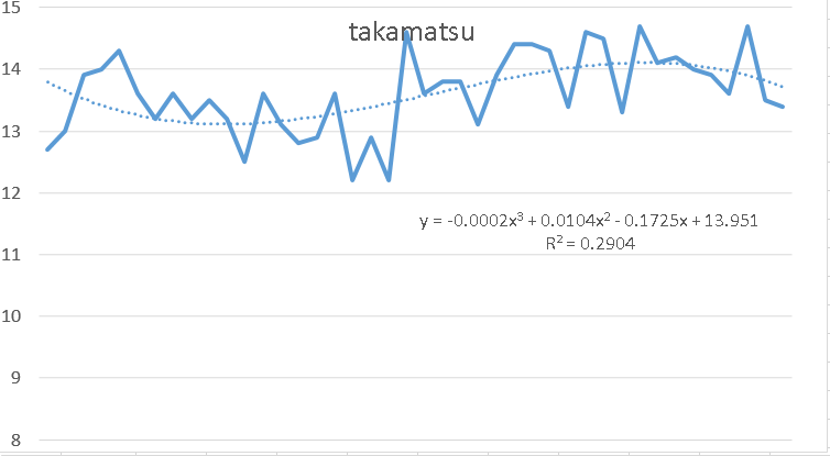 高松42年日射量